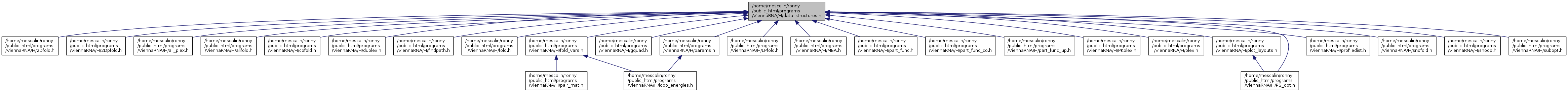 binaries/src/ViennaRNA/doc/html/data__structures_8h__dep__incl.png