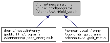 binaries/src/ViennaRNA/doc/html/fold__vars_8h__dep__incl.png